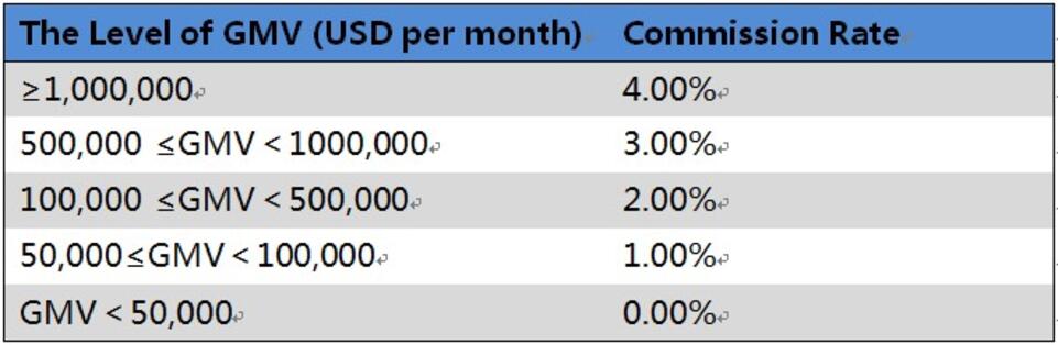 AliExpress Performance Incentives